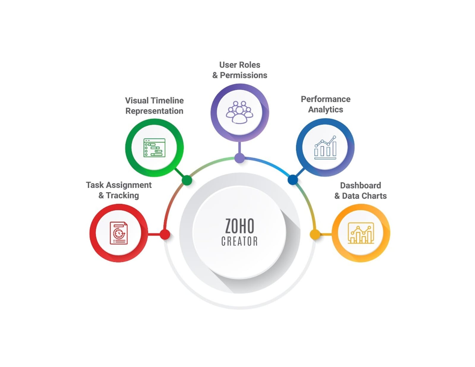 Integrating Zoho Creator with Business Systems